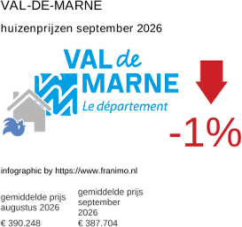 gemiddelde prijs koopwoning in de regio Val-de-Marne september 2026