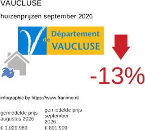 gemiddelde prijs koopwoning in de regio Vaucluse september 2026