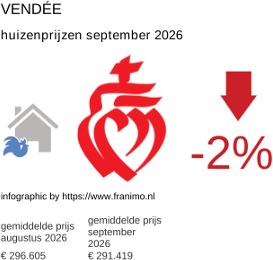 gemiddelde prijs koopwoning in de regio Vendée september 2026