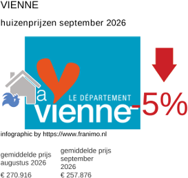 gemiddelde prijs koopwoning in de regio Vienne september 2026