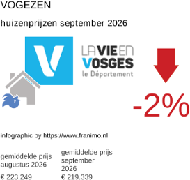 gemiddelde prijs koopwoning in de regio Vosges september 2026