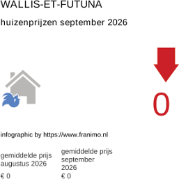 gemiddelde prijs koopwoning in de regio Wallis-et-Futuna september 2026