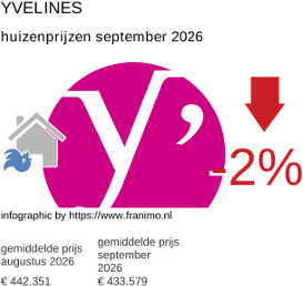 gemiddelde prijs koopwoning in de regio Yvelines september 2026