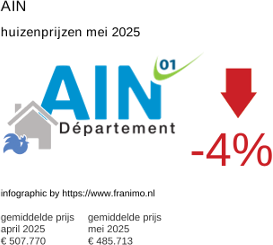 gemiddelde prijs koopwoning in de regio Ain juni 2025
