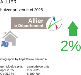 gemiddelde prijs koopwoning in de regio Allier juni 2025