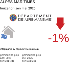 gemiddelde prijs koopwoning in de regio Alpes-Maritimes juni 2025