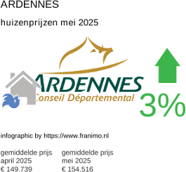 gemiddelde prijs koopwoning in de regio Ardennes juni 2025