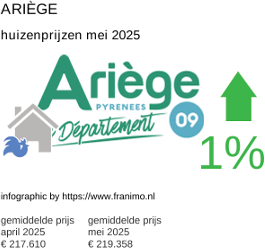 gemiddelde prijs koopwoning in de regio Ariège juni 2025