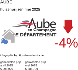gemiddelde prijs koopwoning in de regio Aube juni 2025