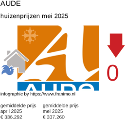 gemiddelde prijs koopwoning in de regio Aude juni 2025