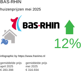 gemiddelde prijs koopwoning in de regio Bas-Rhin juni 2025