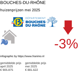 gemiddelde prijs koopwoning in de regio Bouches-du-Rhône juni 2025