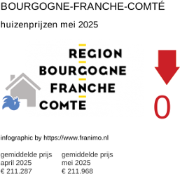gemiddelde prijs koopwoning in de regio Bourgogne-Franche-Comté juni 2025