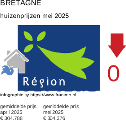 gemiddelde prijs koopwoning in de regio Bretagne juni 2025
