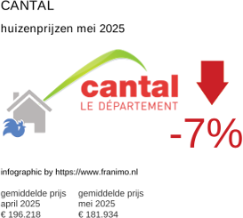 gemiddelde prijs koopwoning in de regio Cantal juni 2025