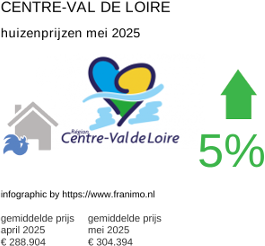 gemiddelde prijs koopwoning in de regio Centre-Val de Loire juni 2025