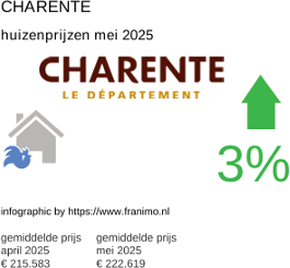 gemiddelde prijs koopwoning in de regio Charente juni 2025