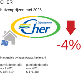 gemiddelde prijs koopwoning in de regio Cher juni 2025