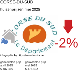 gemiddelde prijs koopwoning in de regio Corse-du-Sud juni 2025