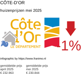 gemiddelde prijs koopwoning in de regio Côte-d'Or juni 2025