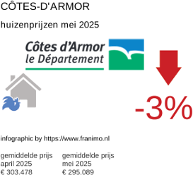 gemiddelde prijs koopwoning in de regio Côtes-d'Armor juni 2025