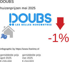 gemiddelde prijs koopwoning in de regio Doubs juni 2025