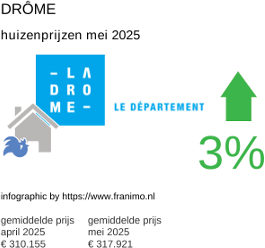 gemiddelde prijs koopwoning in de regio Drôme juni 2025