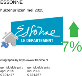 gemiddelde prijs koopwoning in de regio Essonne juni 2025