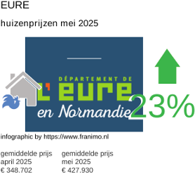 gemiddelde prijs koopwoning in de regio Eure juni 2025
