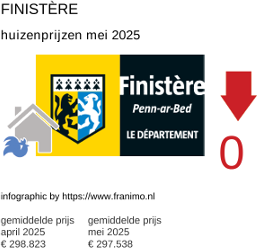 gemiddelde prijs koopwoning in de regio Finistère juni 2025