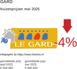 gemiddelde prijs koopwoning in de regio Gard juni 2025
