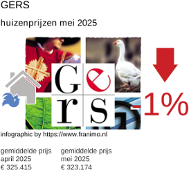 gemiddelde prijs koopwoning in de regio Gers juni 2025
