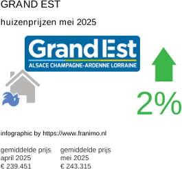 gemiddelde prijs koopwoning in de regio Grand Est juni 2025