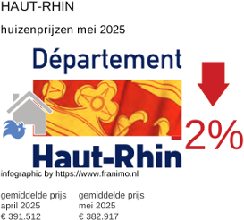 gemiddelde prijs koopwoning in de regio Haut-Rhin juni 2025