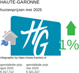 gemiddelde prijs koopwoning in de regio Haute-Garonne juni 2025
