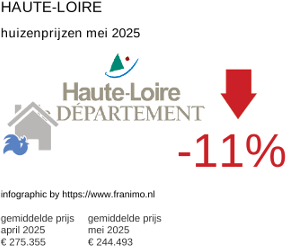 gemiddelde prijs koopwoning in de regio Haute-Loire juni 2025
