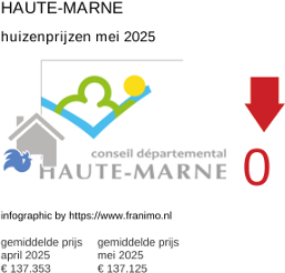 gemiddelde prijs koopwoning in de regio Haute-Marne juni 2025