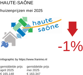 gemiddelde prijs koopwoning in de regio Haute-Saône juni 2025