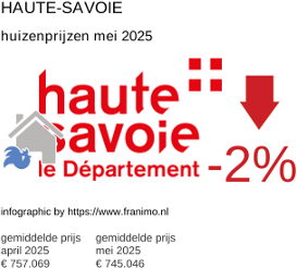 gemiddelde prijs koopwoning in de regio Haute-Savoie juni 2025