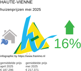 gemiddelde prijs koopwoning in de regio Haute-Vienne juni 2025
