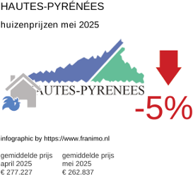 gemiddelde prijs koopwoning in de regio Hautes-Pyrénées juni 2025