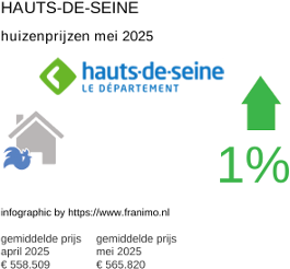 gemiddelde prijs koopwoning in de regio Hauts-de-Seine juni 2025