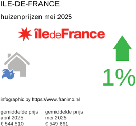 gemiddelde prijs koopwoning in de regio Ile-de-France juni 2025