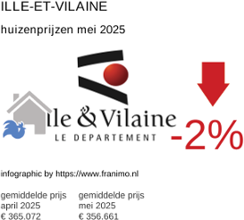 gemiddelde prijs koopwoning in de regio Ille-et-Vilaine juni 2025