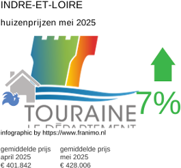 gemiddelde prijs koopwoning in de regio Indre-et-Loire juni 2025