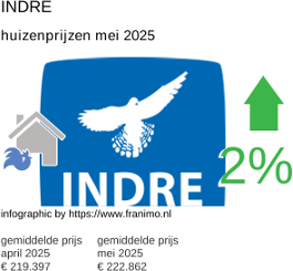 gemiddelde prijs koopwoning in de regio Indre juni 2025