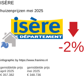 gemiddelde prijs koopwoning in de regio Isère juni 2025