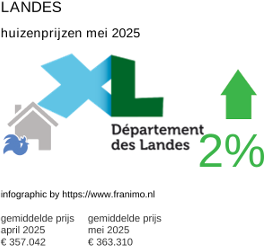 gemiddelde prijs koopwoning in de regio Landes juni 2025