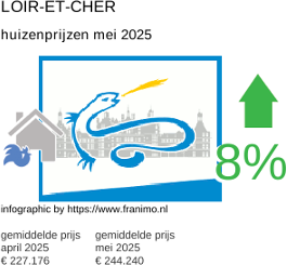 gemiddelde prijs koopwoning in de regio Loir-et-Cher juni 2025