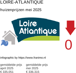 gemiddelde prijs koopwoning in de regio Loire-Atlantique juni 2025